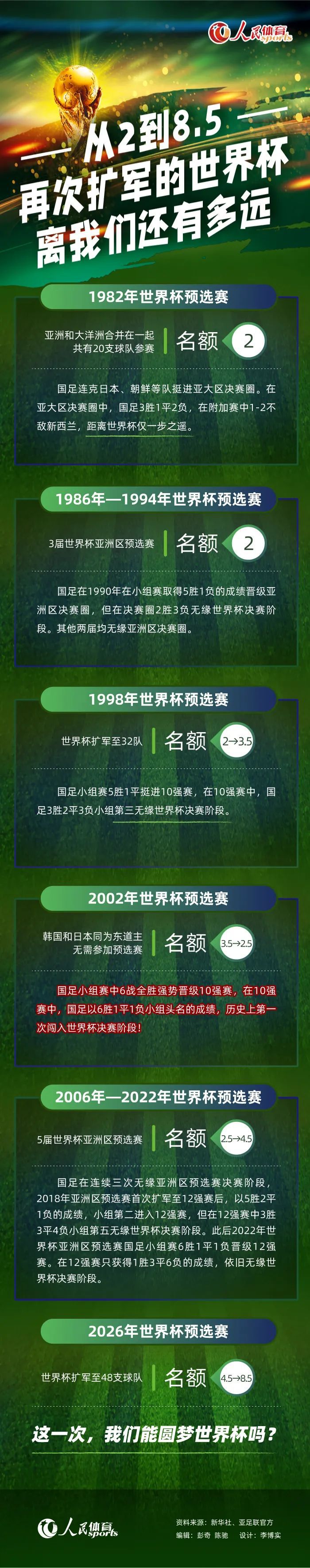 西班牙老门将雷纳的欧战出场次数达到189场，在欧战历史上仅次于C罗排名第二位。